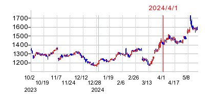 2024年4月1日 12:03前後のの株価チャート